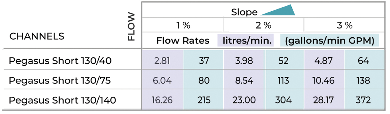 Pegasus 130 Flow Rates